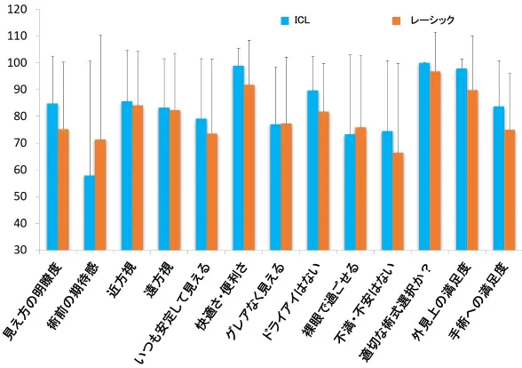図6 ICLとレーシック術後の患者満足度の違い